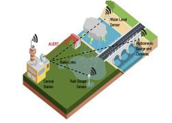 Multi-Hazard Early Warning System: India's Integrated Initiative in Disaster Management
